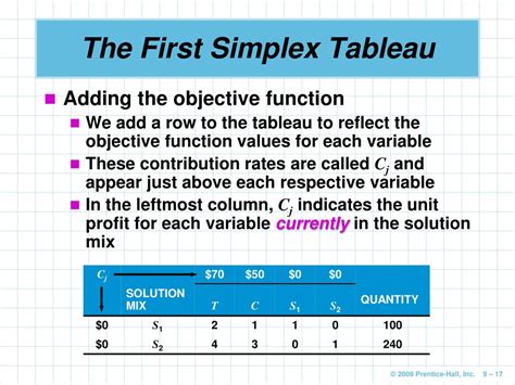 Image result for Simplex Method Table