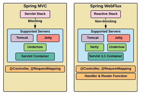Image result for Spring MVC and Spring Boot Difference