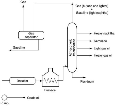 Image result for Refining Process