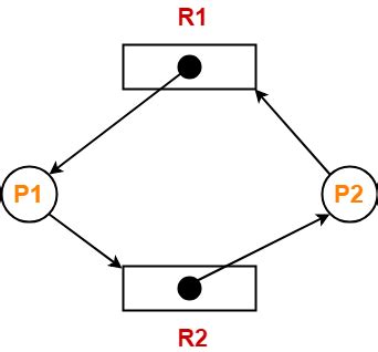 Image result for Deadlock Detection Using Resource Allocation Graph in OS