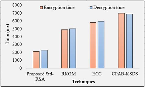 Image result for Encryption and Decryption Using Length Function