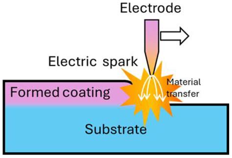 Coatings Based on Refractory Materials for Corrosion and Wear Applications
