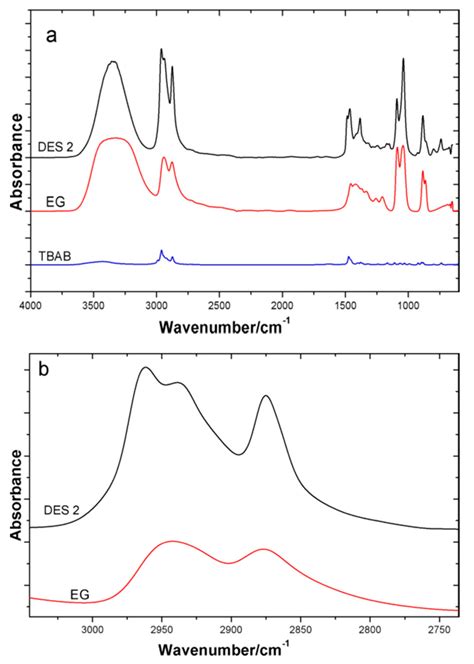 Separation of Benzene-Cyclohexane Azeotropes Via Extractive ...