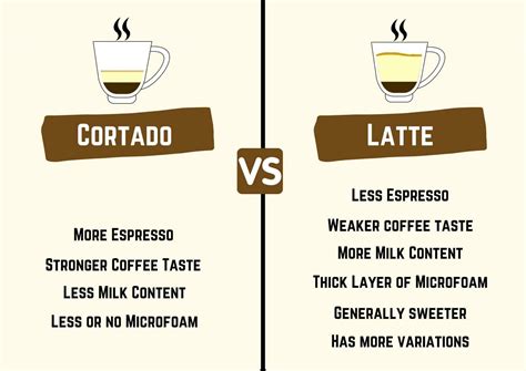 Cortado VS Latte - The Main Differences - The Finest Roast