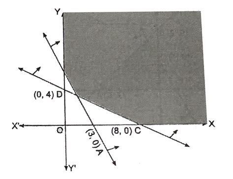 `2x + y ge 6, x + 2y ge 8, x ge 0, y ge 0`
