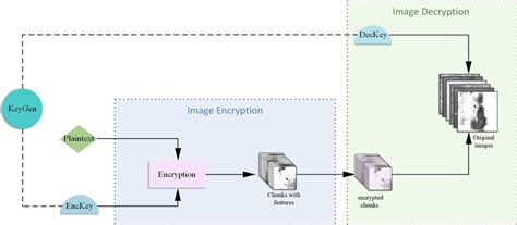 Image result for Homomorphically Encrypted