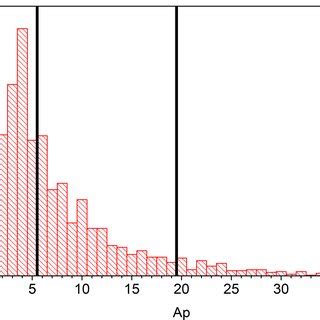 AP Statistics Histogram 的图像结果