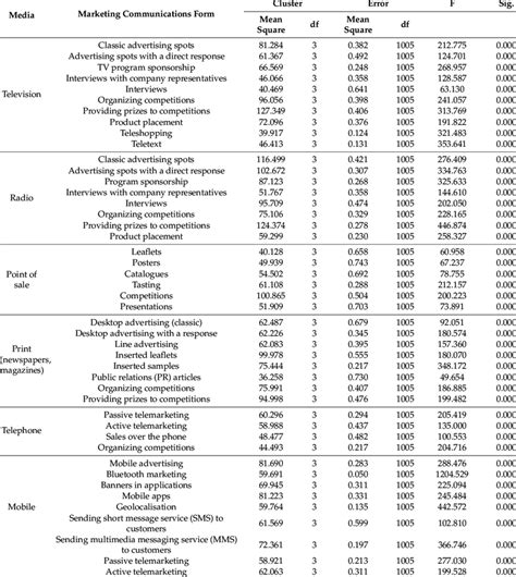 Image result for Anova Analysis of Variance Method