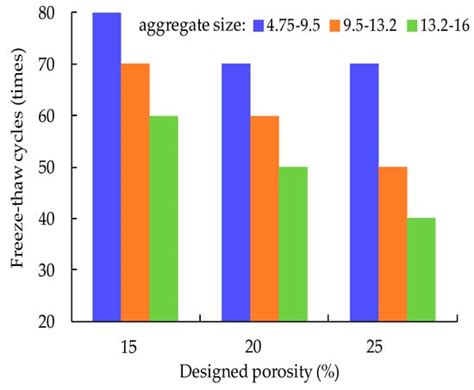 Strength, Permeability, and Freeze-Thaw Durability of Pervious Concrete ...