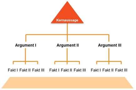 Image result for Pyramidales Prinzip Explained