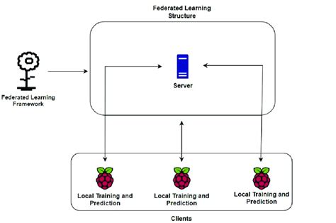 Federated Learning Applications 的图像结果