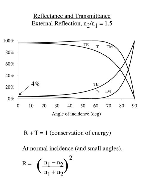 Image result for Ellipsometry Reflection Graph