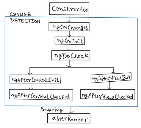 Angular Lifecycle Methods 的图像结果