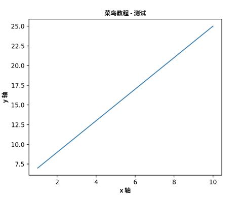Matplotlib Label 的图像结果