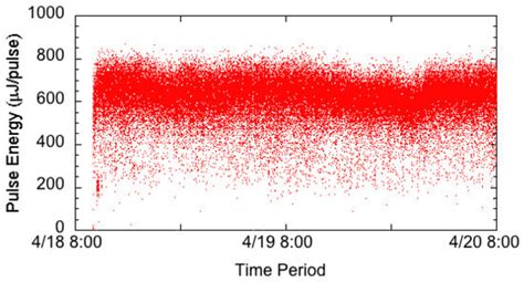 Status of the SACLA Facility