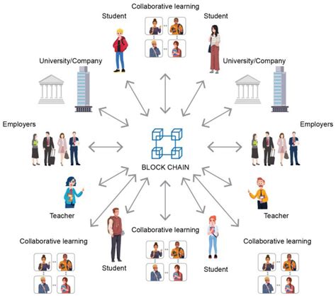 Blockchain Technologies and Digitalization in Function of Student Work ...