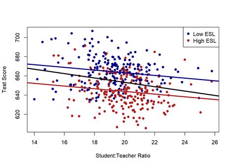 Image result for Regression StatCrunch