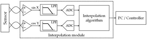 A Novel Analog Interpolation Method for Heterodyne Laser Interferometer
