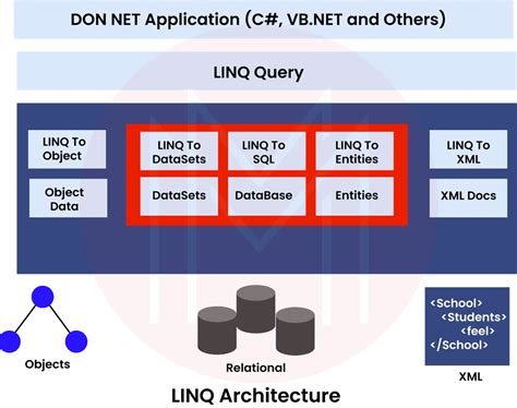 Image result for LINQ SQL Tutorial