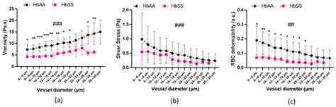 Sublingual Microcirculation Specificity of Sickle Cell Patients ...