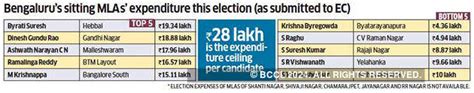 Funds flowed, but no candidate spent over Rs 28 lakh - The Economic Times
