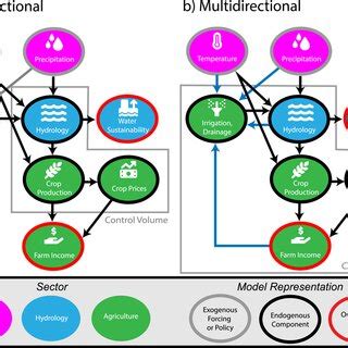 Image result for Control Model Complexity