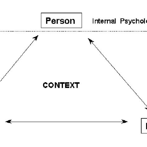 Image result for Reciprocal Determinism Model Example