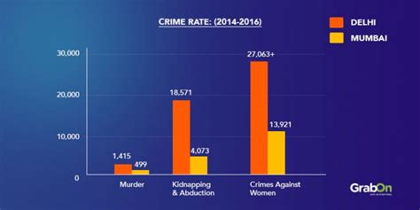 Delhi Vs. Mumbai: Which City Is Better? - GrabOn