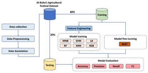 Social Media Sentiment Analysis for Sustainable Rural Event Planning: A ...