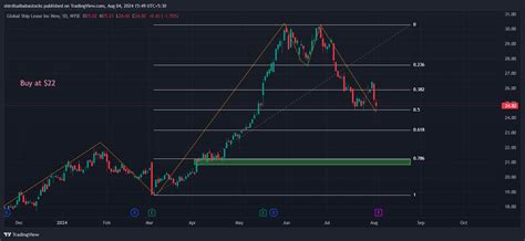 BATS:GSL Chart Image by shirdisaibabastocks — TradingView