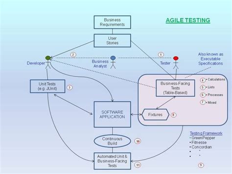 Image result for Types of Testing in Agile Development