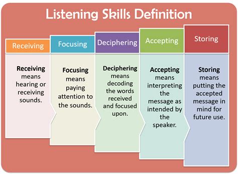 Types of active listening - paperqery