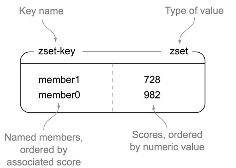 Image result for Redis Sorted Sets Java
