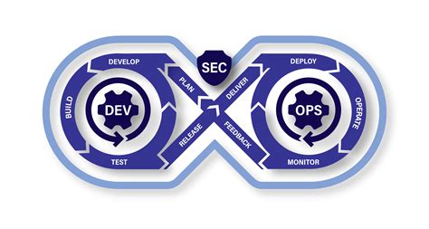 Image result for Devsecops Implementation Road Map