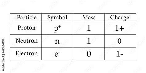 Image result for Subatomic Particles Table