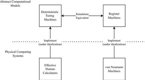 Image result for Mathematical Model Computer Science