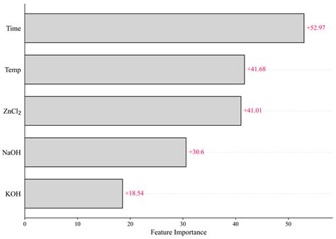 Machine Learning-Based Prediction of the Adsorption Characteristics of ...