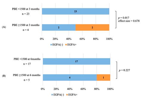What Is The Normal Range Of Eosinophils In The Blood