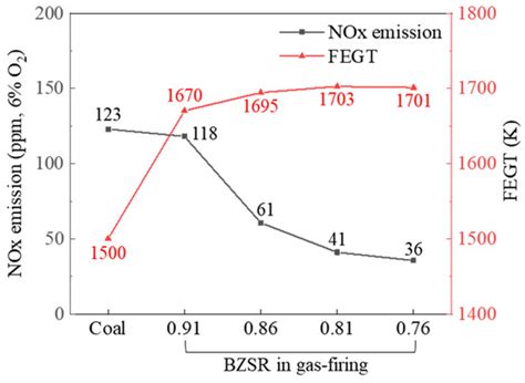 CFD Evaluation of Heat Transfer and NOx Emissions When Converting a ...
