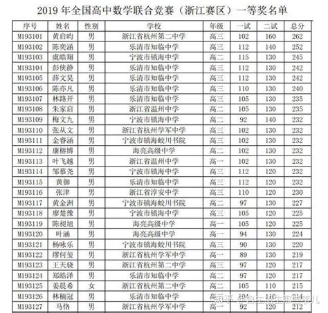 2023年全国高中联赛浙江赛区初赛获奖名单！ - 知乎