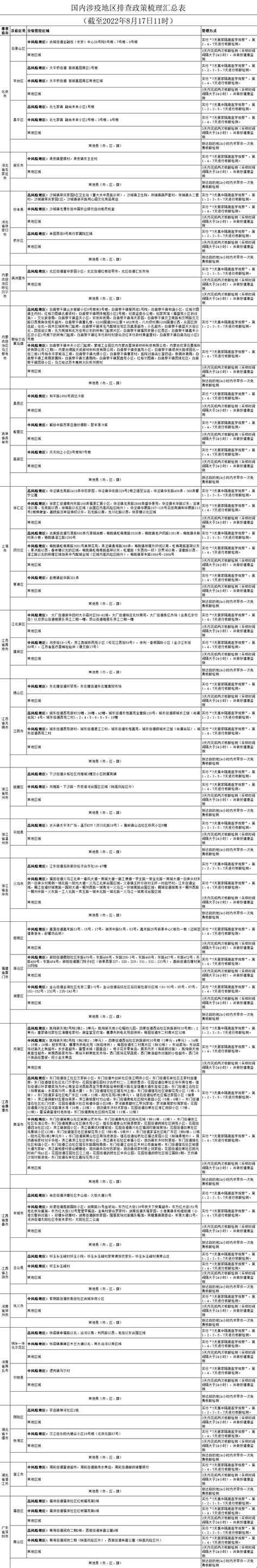 2022哈尔滨排查管控政策一览表（持续更新）- 哈尔滨本地宝
