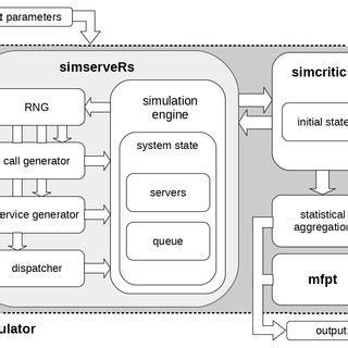 Image result for Discrete Process Simulator