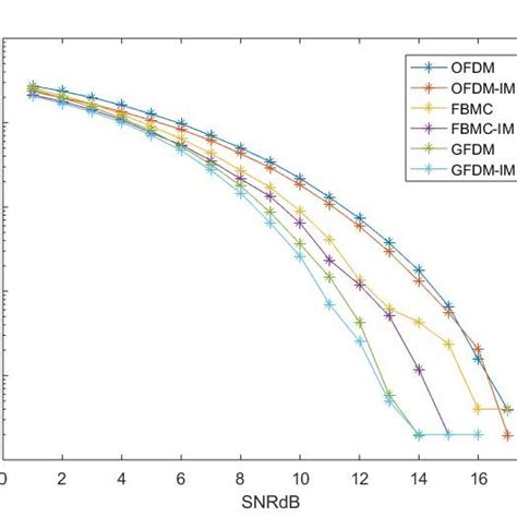Image result for BER vs Snr Plot