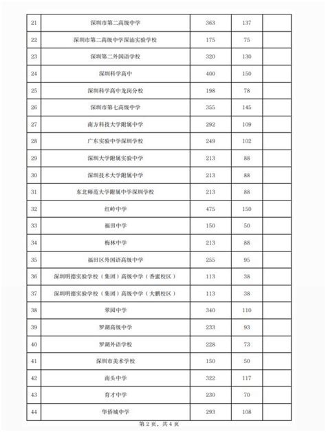 深圳十一大优质高中，指标生名额到校明细，竞争激烈高！ - 知乎