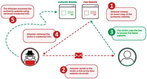 Detecting Phishing URLs Based on a Deep Learning Approach to Prevent ...