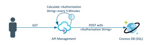Image result for Cosmos DB-API Types