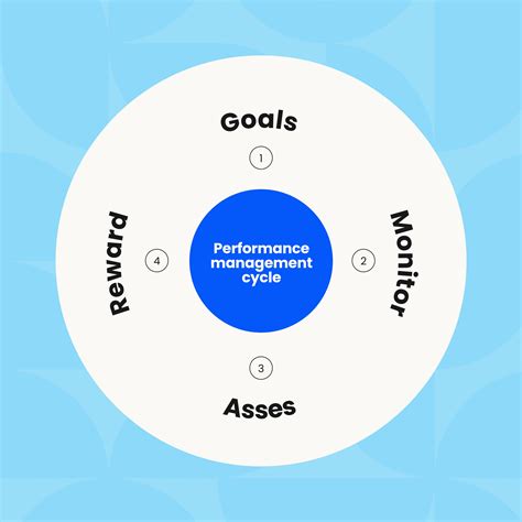 Performance Management Process Steps 的图像结果