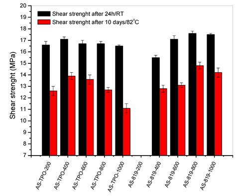 Epoxy-Based Structural Self-Adhesive Tapes Modified with Acrylic Syrups ...