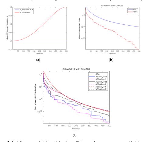 Image result for Butterfly Optimization Algorithm Tutorial