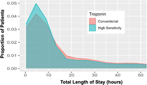 Real‐World Clinical Impact of High‐Sensitivity Troponin for Chest Pain Evaluation in the ...
